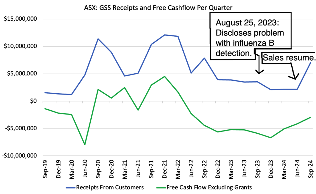 Genetic Signatures Receipts From Customers and Free Cashflow By Quarter